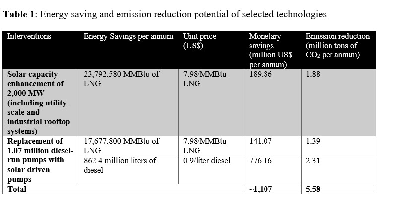 What are the greenhouse gas emissions of a mini-grid project and how are  they calculated?, Energy