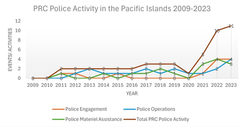 PRC Police Activity in the Pacific Islands